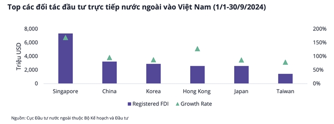 FDI đầu tư vào thị trường bất động sản VN