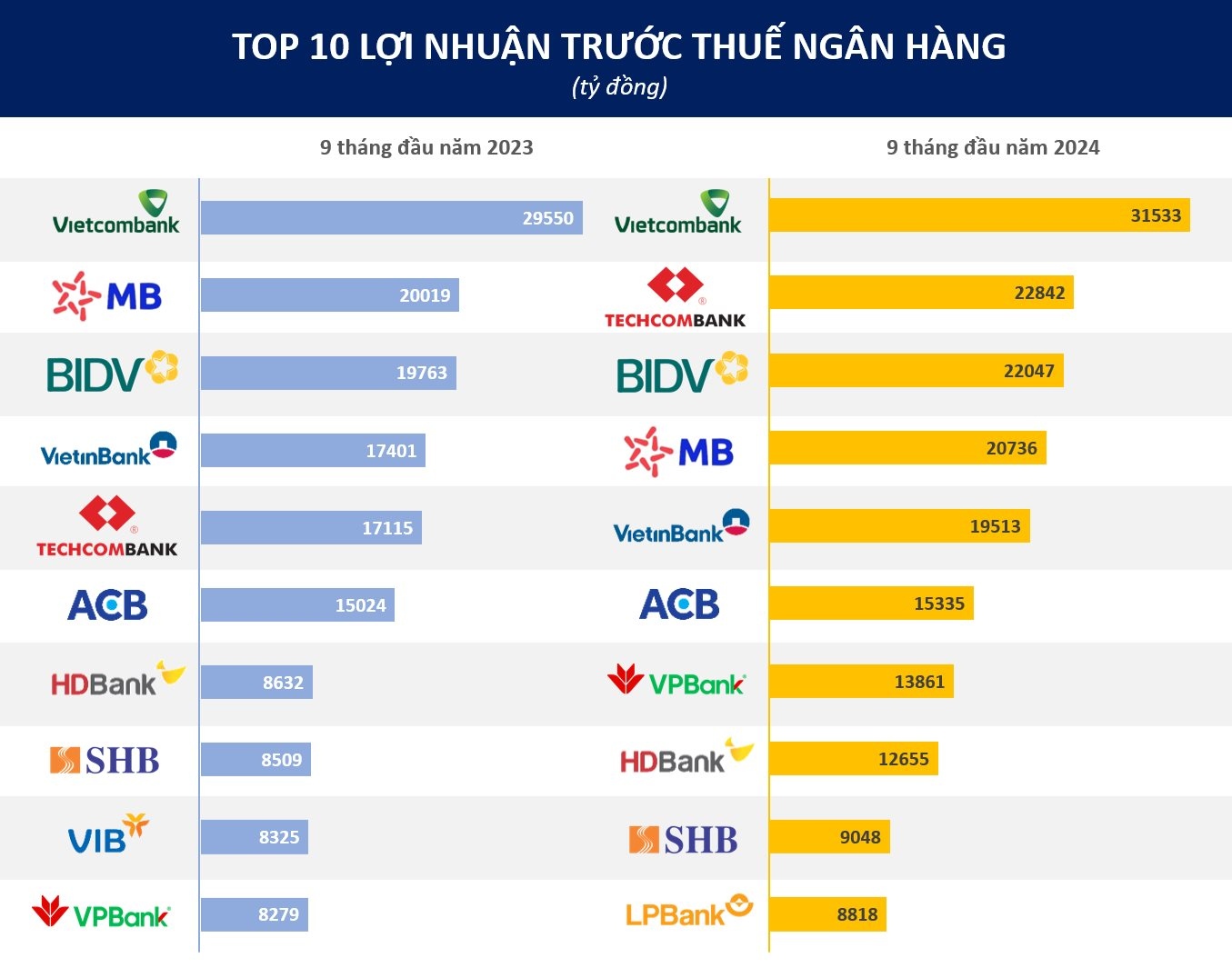 Lợi nhuận Top 10 ngân hàng 9 tháng đầu năm 2024