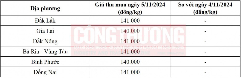 Giá tiêu hôm nay 5/11: Xuất khẩu tăng mạnh, nông dân Đắk Lắk hưởng lợi lớn 1 gia-tieu-hom-nay-5-11