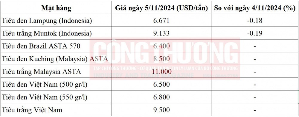 Giá tiêu hôm nay 5/11: Xuất khẩu tăng mạnh, nông dân Đắk Lắk hưởng lợi lớn 2 12 xuat khau khoi sac nong dan dak lak boi thu 6729593f372e5 compressed