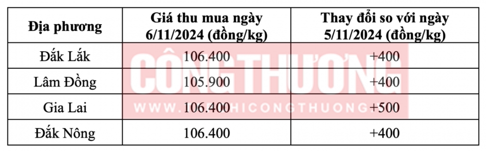 Giá cà phê hôm nay ngày 6/11/2024: Tăng nhẹ nhờ tỷ giá, thị trường vẫn biến động 1 39