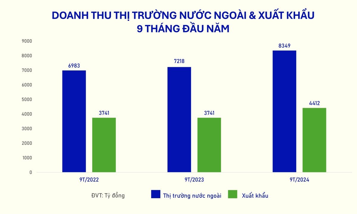 Vinamilk: Tăng trưởng doanh thu xuất khẩu ấn tượng, khẳng định vị thế trên trường quốc tế 1 doanh-thu-thi-truong-san-pham-vinamilk