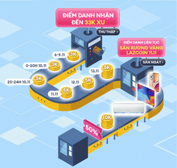 Lazada tung ra GenAI tại Đại hội Sale 11.11 2 Chương trình "Điểm danh nhận Xu" và "Rương Vàng LazCoin 11.11" – Tích lũy coin, đổi quà hấp dẫn. Ảnh: Lazada
