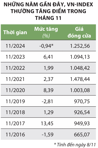 Chuyên gia chỉ điểm cổ phiếu tiềm năng 2 tháng cuối năm 1 Những năm gần đây VN-Index thường tăng điểm trong tháng 11