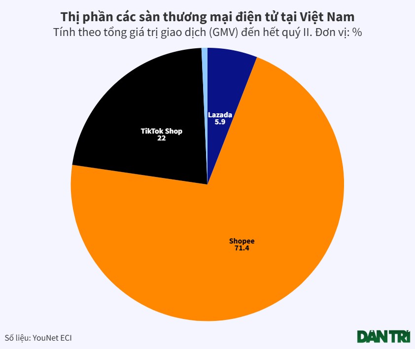 Temu vào Việt Nam, cạnh tranh sàn TMĐT nóng lên 2 thuong-mai-dien-tu-Viet-Nam-Temu