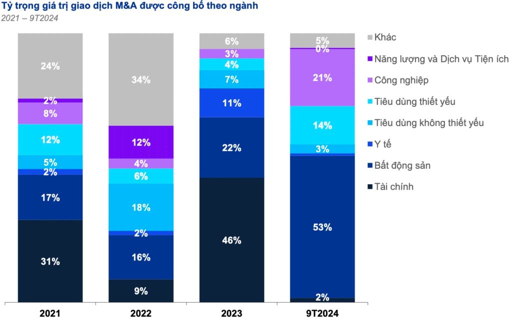 Thị trường M&A Việt Nam "bừng tỉnh" sau giấc ngủ dài 3 Tỷ trọng giá trị giao dịch M&A được công bố theo ngành. Ảnh: CafeF