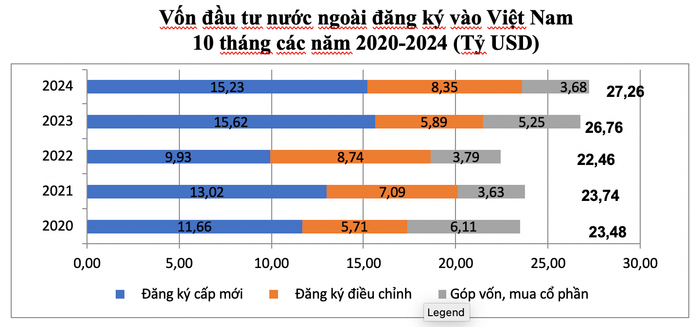 Việt Nam thu hút hơn 27 tỷ USD vốn FDI trong 10 tháng đầu năm 1 Vốn đầu tư nước ngoài đăng ký vào Việt Nam