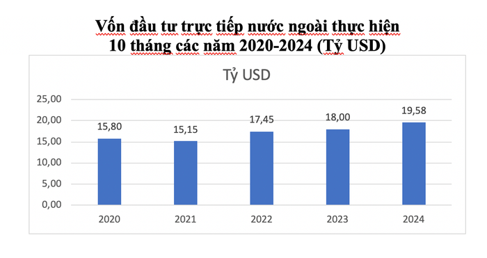 Việt Nam thu hút hơn 27 tỷ USD vốn FDI trong 10 tháng đầu năm 2 Vốn đầu tư trực tiếp nước ngoài thực hiện