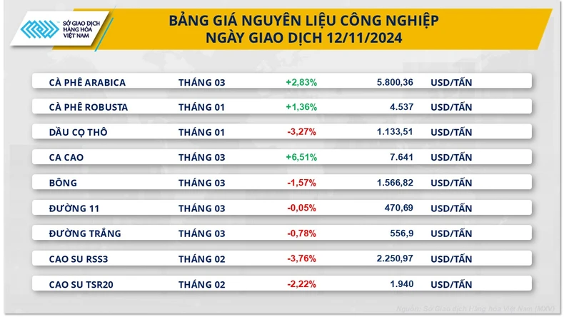 Giá cà phê tăng vọt do lo ngại thời tiết bất lợi ở Brazil và Việt Nam 2 Bảng giá nguyên liệu công nghiệp ngày giao dịch 12/11/2024