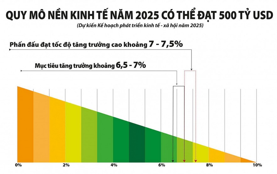 Kinh tế Việt Nam: Vượt thử thách, vững vàng trên đà tăng trưởng 2 quy mô nền kinh tế Việt Nam