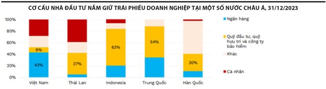 Thị trường trái phiếu doanh nghiệp: Cần giải pháp đồng bộ để phát triển bền vững 2 cơ cấu trái phiếu doanh nghiệp
