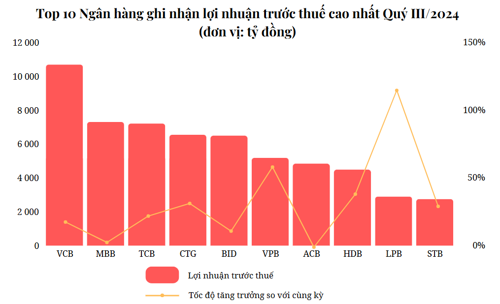Ngành ngân hàng phục hồi mạnh mẽ, lợi nhuận quý III/2024 tăng 18% 2 bảng xếp hạng 10 ngân hàng ghi nhân lợi nhận cao quý 3 2024