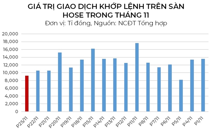 Khối ngoại mua ròng trở lại đầu tư chứng khoán đón chờ tín hiệu mới 2 Giá trị giao dịch khớp lệnh trên sàn HoSE vào tháng 11