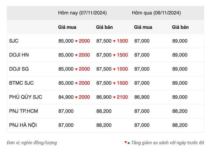 Giá vàng lao dốc trước áp lực tăng giá USD và lợi suất trái phiếu Mỹ 3 giá vàng trong nước