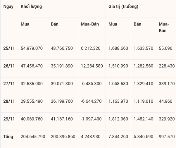 Khối ngoại quay trở lại mua ròng hơn 1.100 tỷ đồng trong tuần vừa qua 1 Giao dịch mua ròng của khối ngoại trên sàn HoSE trong tuần qua