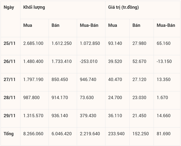 Khối ngoại quay trở lại mua ròng hơn 1.100 tỷ đồng trong tuần vừa qua 3 Giao dịch khối ngoại trên UPCoM trong tuần vừa qua