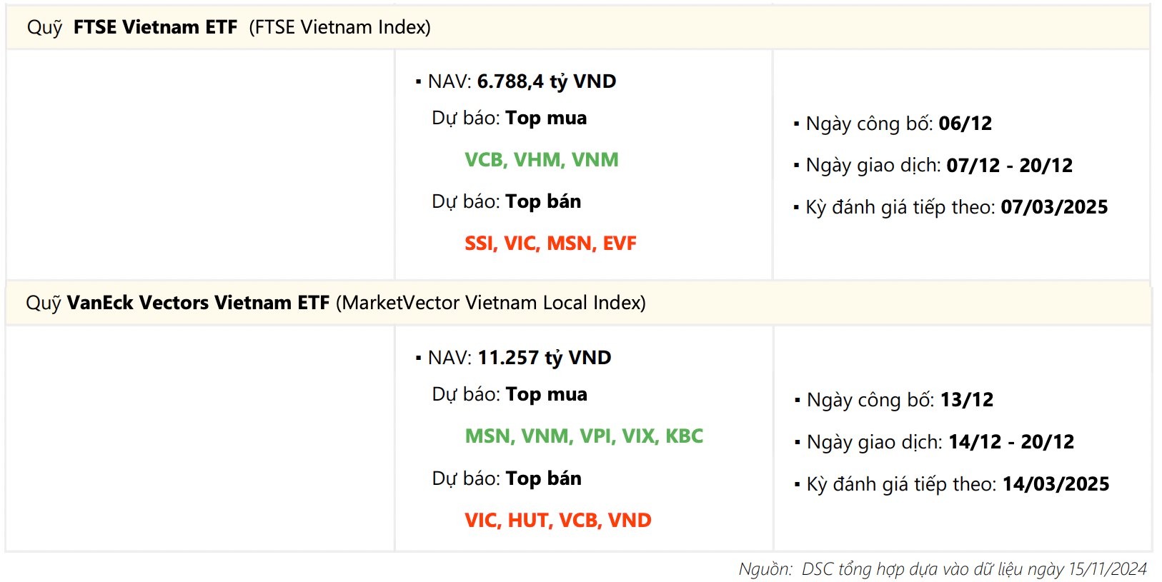 Những cổ phiếu tiềm năng được quỹ ngoại nhắm đến trong đợt tái cơ cấu quý IV 1 Hai quỹ ETF ngoại lớn sắp công bố danh mục mới