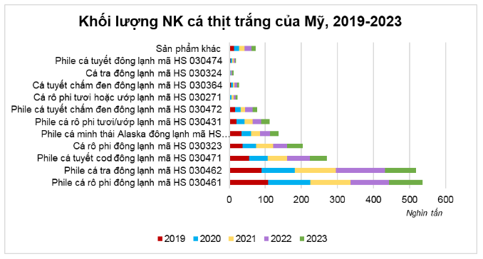 Chính sách thương mại Mỹ: Tương lai nào cho xuất khẩu cá tra Việt Nam? 2 khối lượng xuất nhập khẩu cá tra của Mỹ