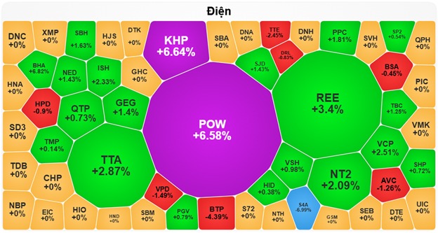 POW và cổ phiếu điện bứt phá trong phiên giao dịch chứng khoán sáng 25/11 2 POW gây chú ý với mức tăng chạm trần
