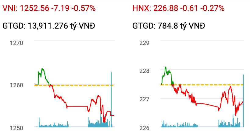 Chính sách tiền tệ tiếp tục "thổi lửa" cho chứng khoán Việt? 1 VN-Index và HNX-Index đều giảm điểm trong phiên cuối tuần 8/11, cho thấy áp lực bán vẫn hiện hữu trên thị trường.