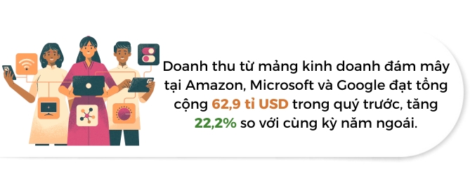 AI đưa các ông lớn công nghệ đến thời kỳ tăng trưởng mới 2 doanh-thu-tu-mang-kinh-doanh-ai-dam-may-tai-amazon
