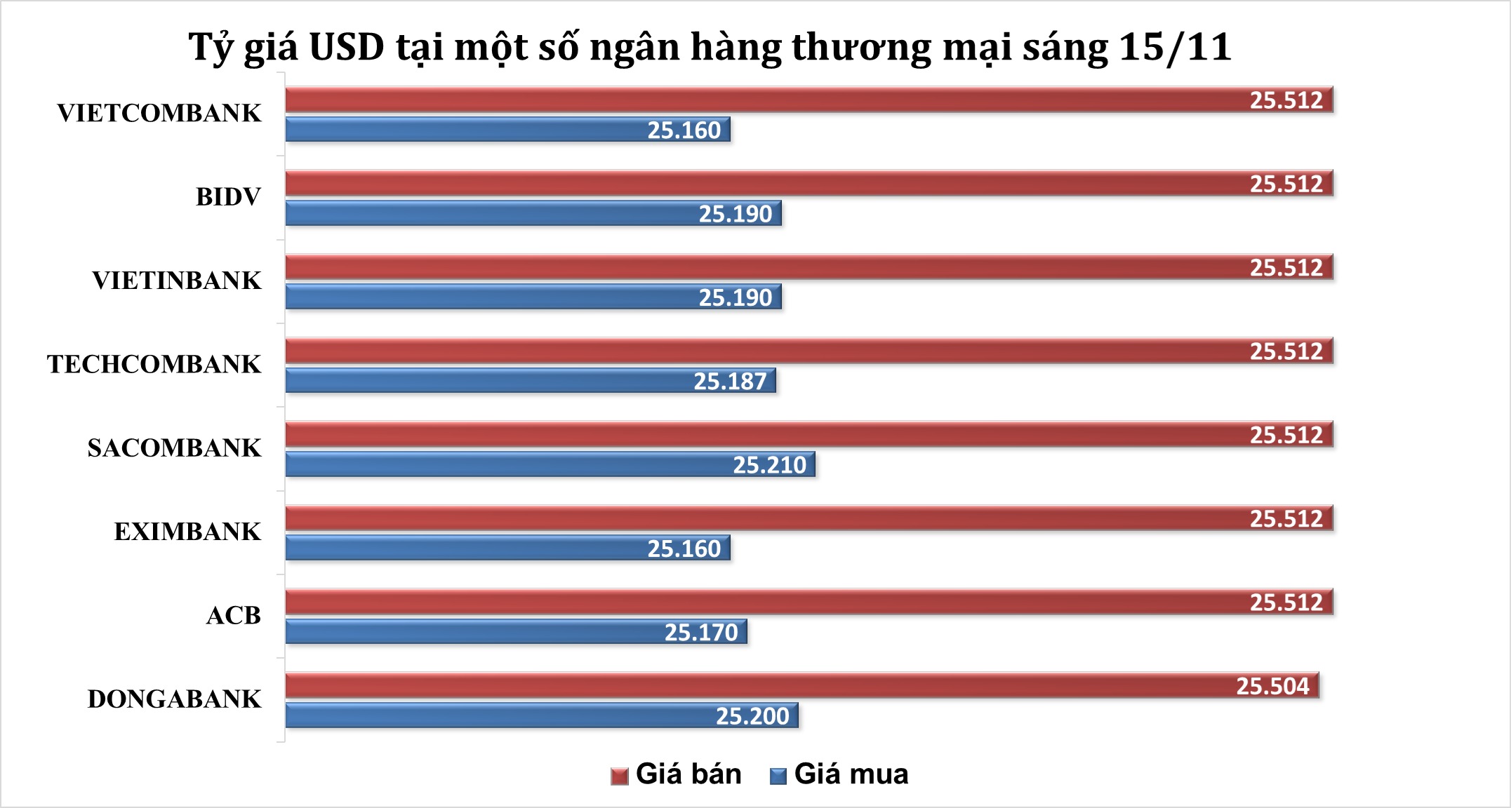 Giá bán USD tại ngân hàng tăng lên 25.100 đồng 1 Tỷ giá USD tăng tại các ngân hàng