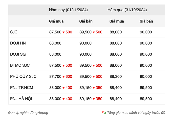 Giá vàng SJC giảm mạnh, thế giới lao dốc 2 giá vàng