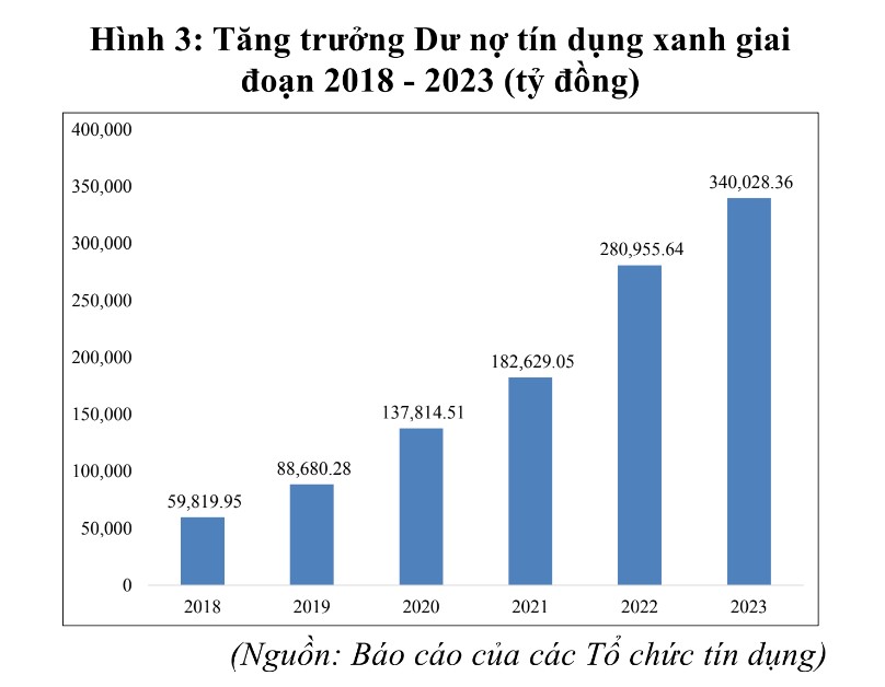 Hoàn thiện chính sách, "đẩy mạnh" tín dụng xanh 1 tăng trưởng giai đoạn tín dụng xanh 2018 2023