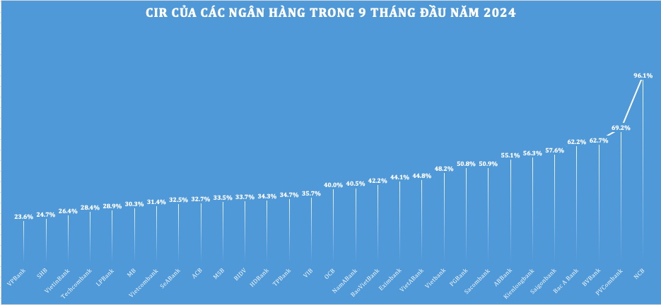 Chuyển đổi số: "Cứu cánh" cho bài toán chi phí của ngành ngân hàng? 3 tối ưu chuyển đổi số