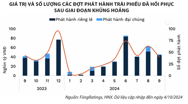 Thị trường trái phiếu doanh nghiệp Việt Nam phục hồi, hứa hẹn triển vọng mới 2 chứng khoán được khôi phục sau khủng hoảng