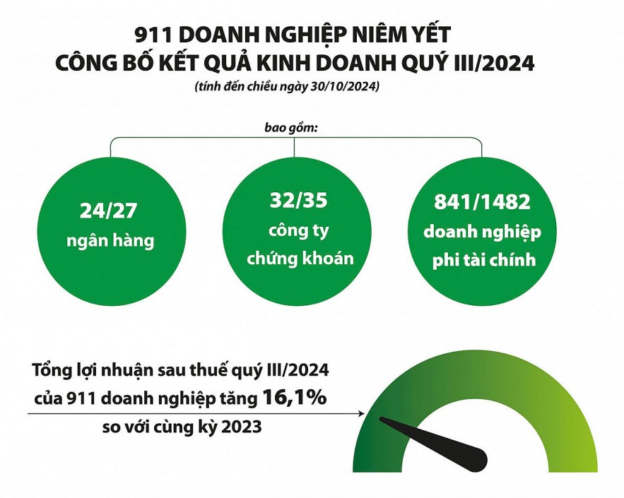 Chứng khoán tháng 11 ‘dè chừng’ trước áp lực tỷ giá 2 911 doanh nghiệp công bố kết quả niêm yết quý III/2024.