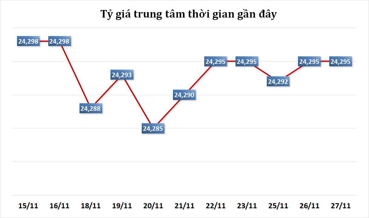 Tỷ giá USD ngày 27/11: Đồng bạc xanh vững vàng trước biến động kinh tế 3 tỷ giá USD trung tâm
