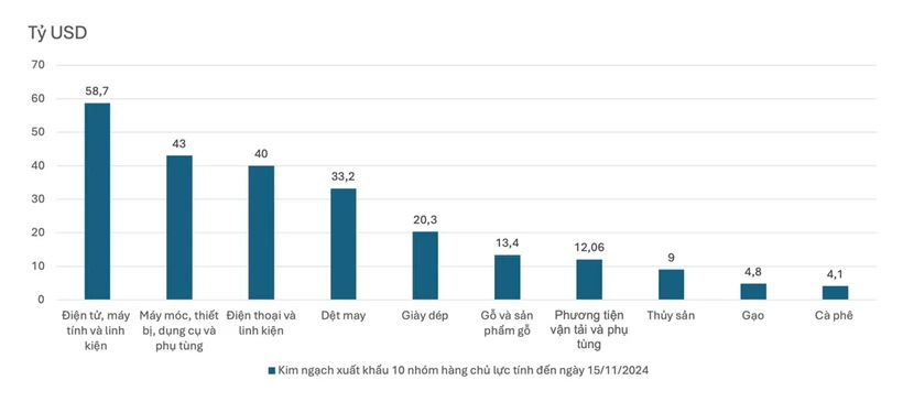 Xuất khẩu Việt Nam tăng tốc cuối năm: dự đoán chạm mốc 800 tỷ USD 3 kim ngạch xuất khẩu một số nhóm hàng chủ lực