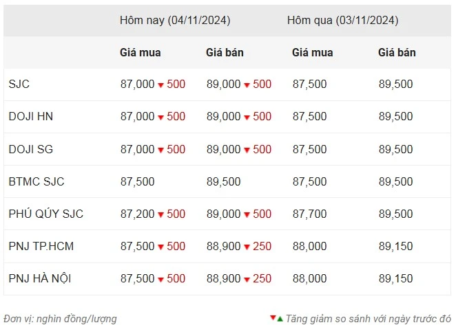 Giá vàng 4/11: Vàng miếng SJC giảm 500.000 đồng/lượng trong phiên đầu tuần 2 Thống kê giá vàng của Công ty cổ phần Dịch vụ trực tuyến Rồng Việt VDOS - 60s hôm nay