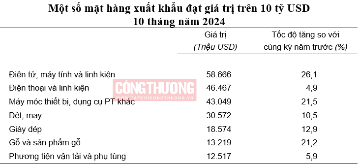 Hoạt động thương mại của Việt Nam ngày càng phát triển mạnh mẽ 2 Xuất khẩu