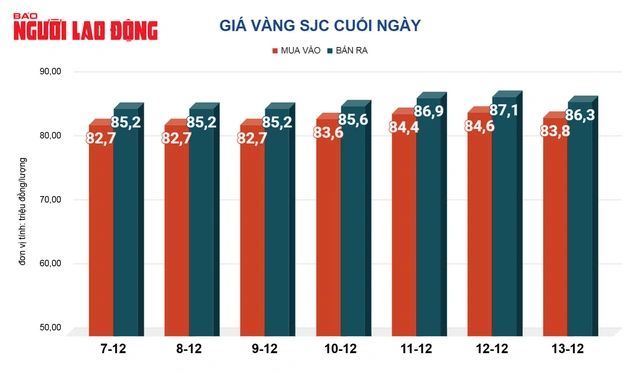 Giá vàng 14/12: Vàng miếng SJC giảm mạnh 1 triệu đồng/lượng 2 giá vàng 14/12, giá vàng SJC
