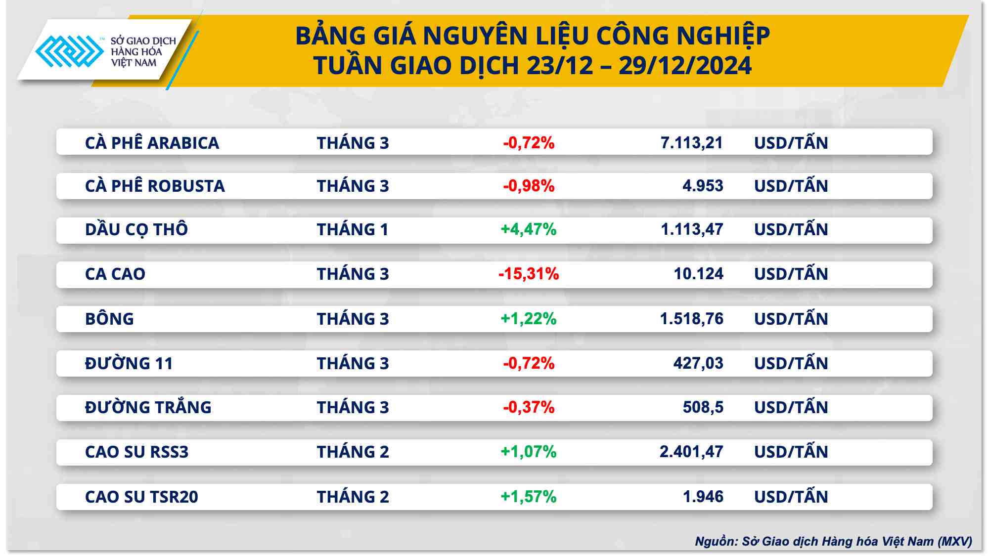 Ngược chiều thị trường: Giá ca cao tuột dốc không phanh, giá đậu tương tăng mạnh 2 thị trường giá cao cao tháng 12