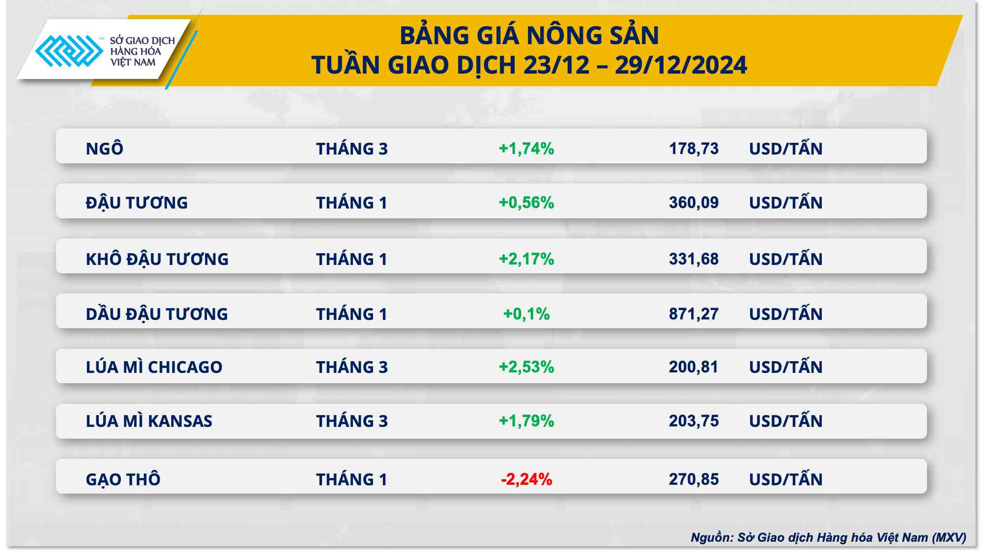 Ngược chiều thị trường: Giá ca cao tuột dốc không phanh, giá đậu tương tăng mạnh 3 thị trường giá đậu tương tháng 12 năm 2025