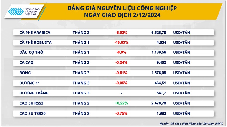 Giá cà phê giảm sốc: Arabica mất 6,92%, Robusta lao dốc 10,63% trong phiên đầu tuần 2 giá cà phê