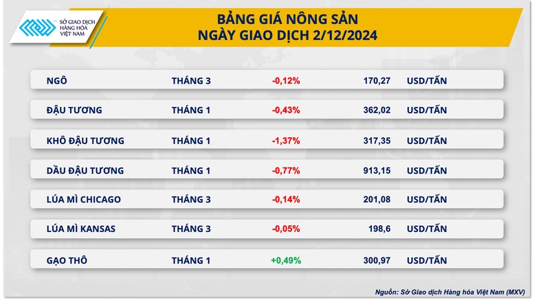 Giá cà phê giảm sốc: Arabica mất 6,92%, Robusta lao dốc 10,63% trong phiên đầu tuần 3 giá cà phê