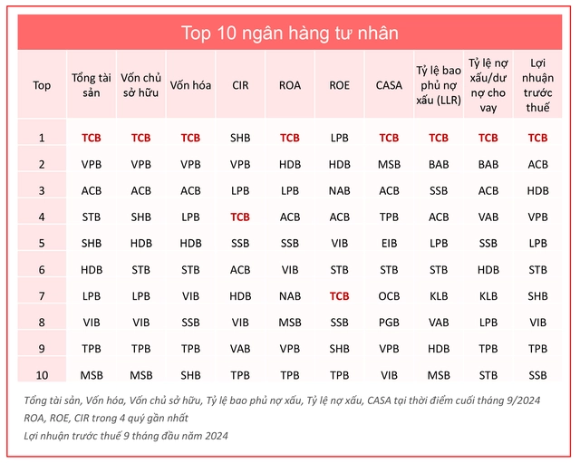 Techcombank vươn lên trở thành ngôi vương mới của làng ngân hàng tư nhân 2 Bảng xếp hạng top 10 ngân hàng tư nhân dựa trên các chỉ số tài chính. Ảnh: CafeF