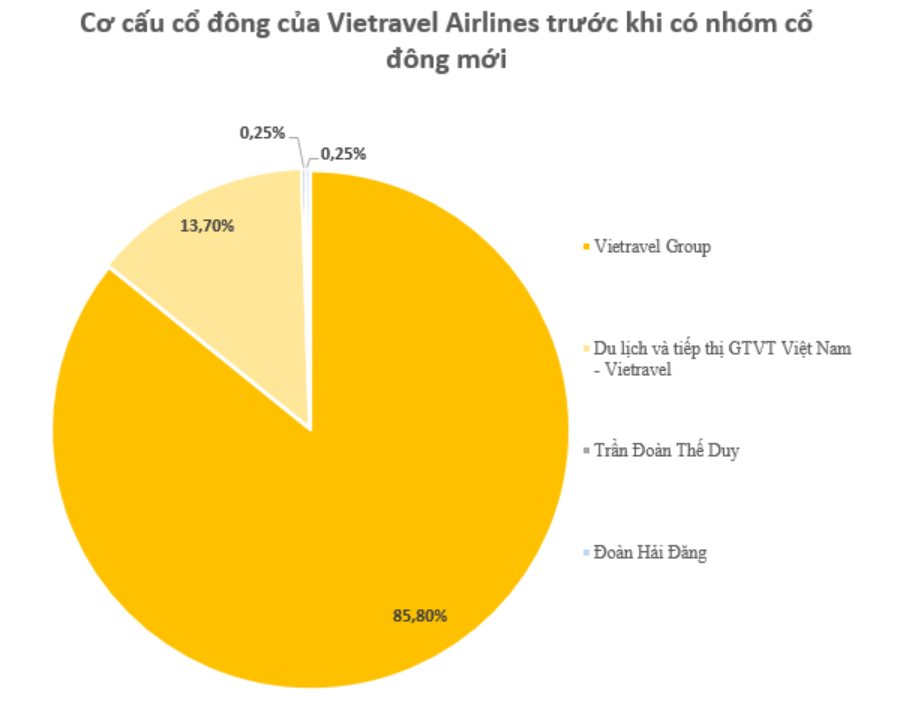 Vietravel Airlines Và Cú "Lội Ngược Dòng" Ngoạn Mục Nhờ Sự Hậu Thuẫn Của T&T Group 2 Cơ cấu cổ đông cả Vietravel Airlines trước khi có nhóm cổ đông mới. Ảnh: CafeF