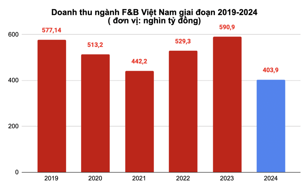 Thị trường F&B lao đao, Jollibee vẫn "vững tay chèo" với 200 cửa hàng 2 Doanh thu ngành F&B Việt Nam biến động mạnh trong năm 2024. Ảnh: VIRAC