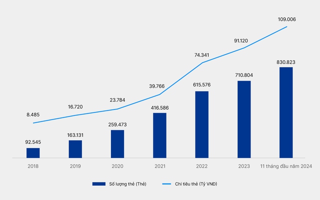 Ngân hàng VIB khẳng định vị thế dẫn đầu thị trường thẻ với 8 giải thưởng Mastercard 2 Dữ liệu tổng số lượng thẻ và mức chi tiêu thẻ của ngân hàng VIB tăng trưởng qua từng giai đoạn. Báo Tổ Quốc