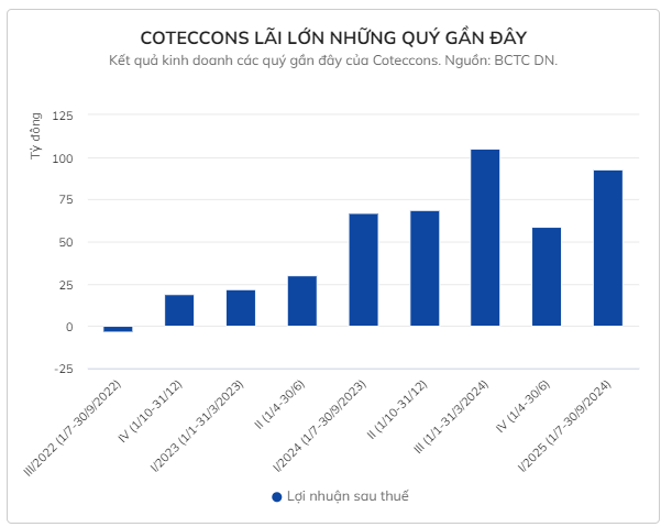Coteccons bứt phá với xây dựng công nghiệp, thắng lớn với loạt dự án triệu USD 2 Kết quả lợi nhuận sau thuế của Coteccons trong những quý gần đây. Ảnh: Stockbiz