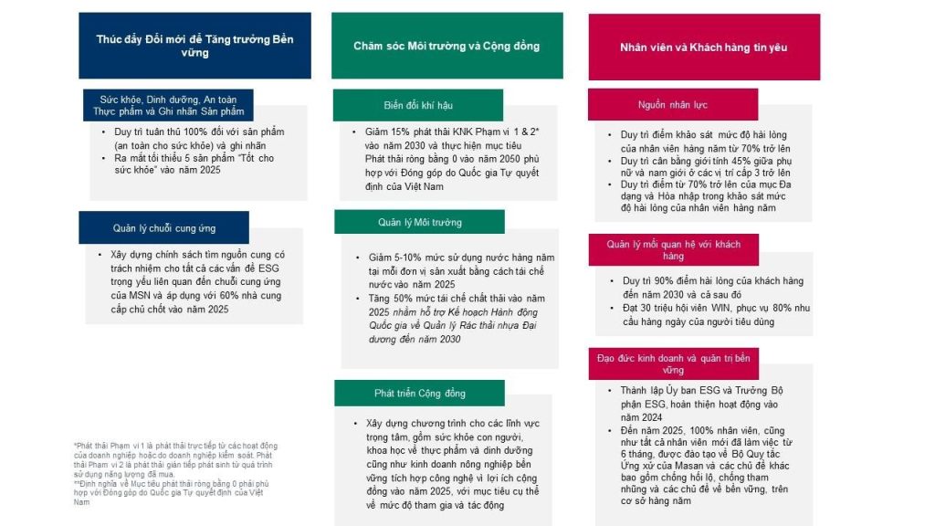 Masan Group thành công bền vững nhờ triết lý "Doing well by doing good" 2 Khung chỉ tiêu các hoạt động ESG của Masan Group. Ảnh: Tạp chí điện tử Thuế Nhà Nước