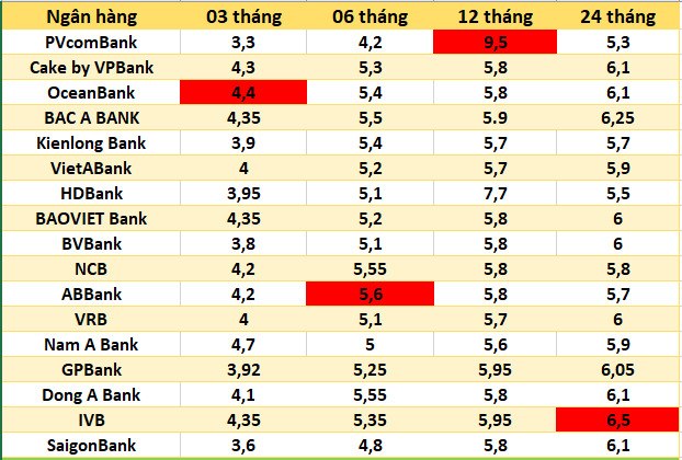 Lãi suất ngân hàng tháng 12/2024: Tiền gửi lập kỷ lục mới 2 Lãi suất ngân hàng cập nhật mới