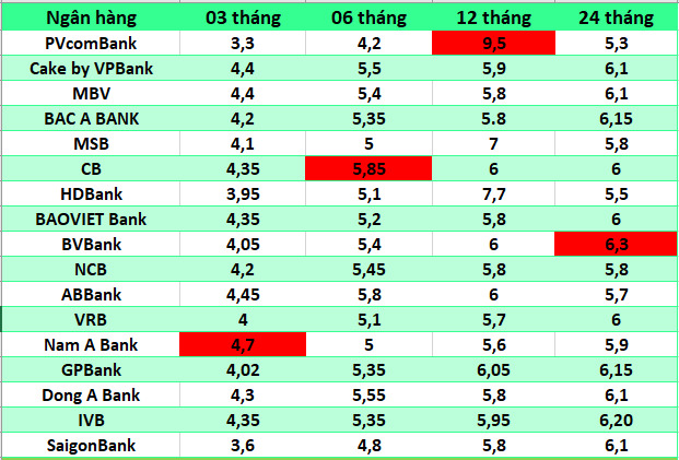 Lãi suất ngân hàng ngày 25/12/2024, kỳ hạn nào đạt 7,2%/năm? 2 lãi suất ngân hàng tăng