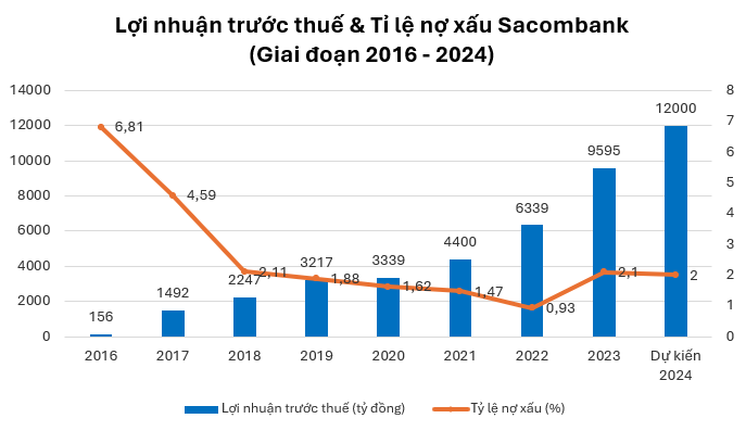 33 năm kiến tạo và nỗ lực, Sacombank tạo nền tảng vững chắc cho tương lai 2 Số liệu lợi nhuận trước thuế và tỷ lệ nợ xấu của Sacombank giai đoạn 2016 - 2024. Ảnh: Tuổi trẻ thủ đô