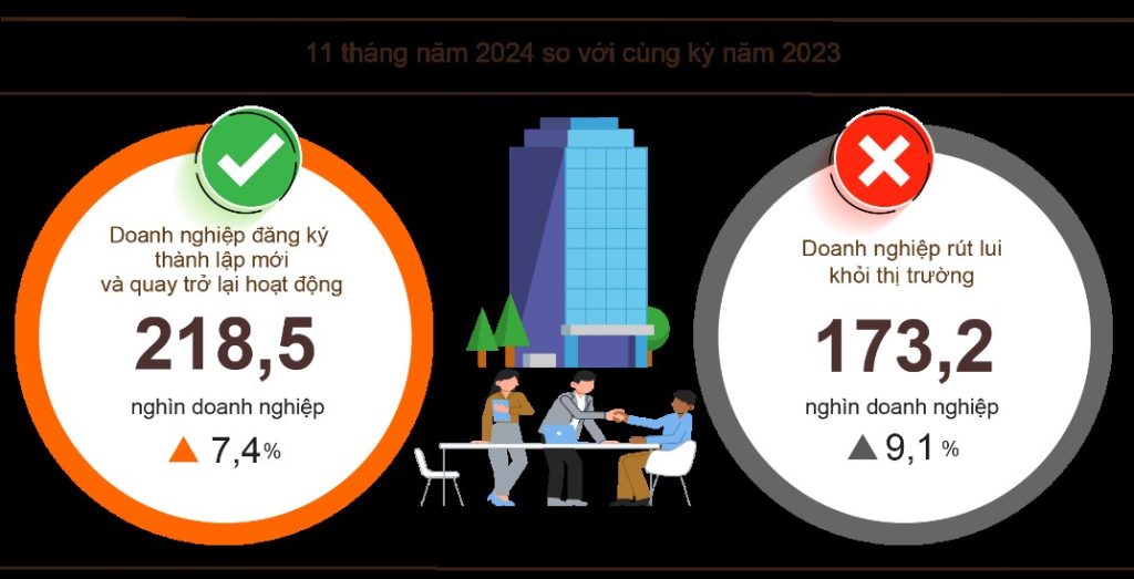 Khó khăn chồng chất, doanh nghiệp Việt vẫn kiên trì bám trụ 1 Trong 11 tháng đầu năm 2024, tổng số doanh nghiệp Việt thành lập mới và quay trở lại hoạt động đạt hơn 218.000